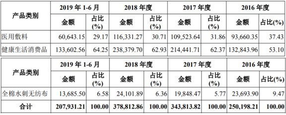 穩(wěn)健醫(yī)療李建全的資本經(jīng) 口罩風(fēng)口下的棉柔巾帝國與隱憂