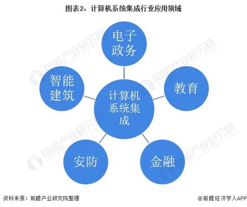 2022年中國計算機系統集成行業市場現狀及發展趨勢分析