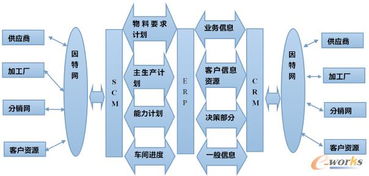 電子商務環境下ERP、SCM與CRM的系統集成探究與技術開發